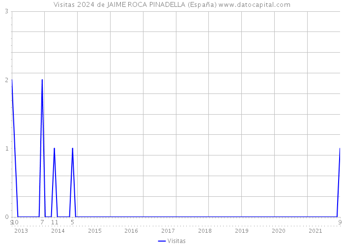 Visitas 2024 de JAIME ROCA PINADELLA (España) 