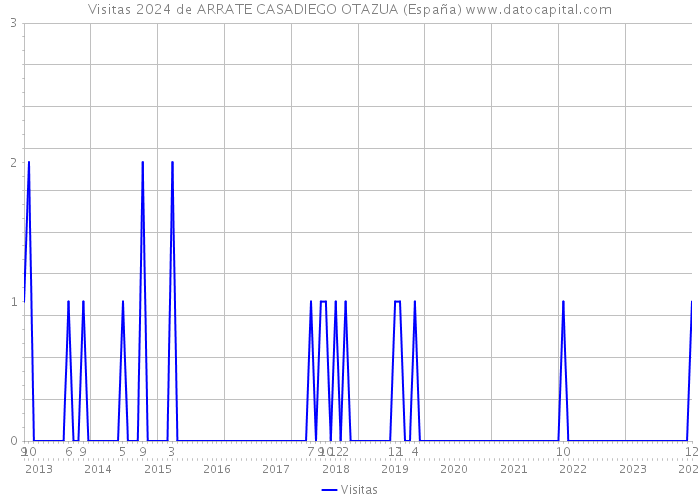 Visitas 2024 de ARRATE CASADIEGO OTAZUA (España) 