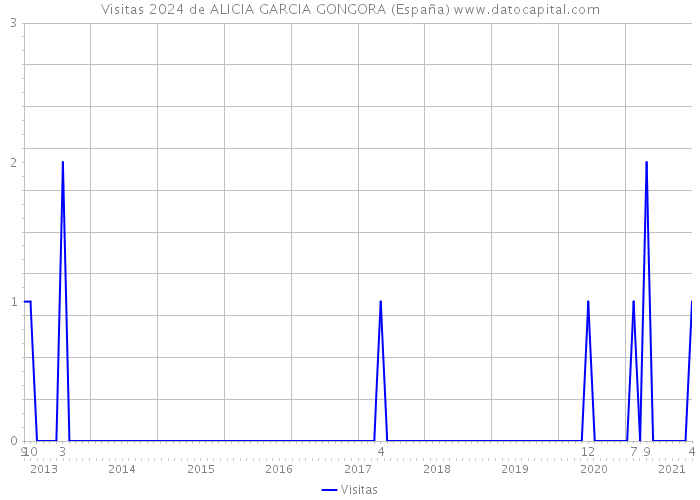 Visitas 2024 de ALICIA GARCIA GONGORA (España) 