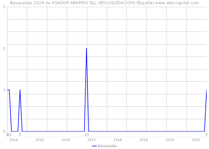 Búsquedas 2024 de ASADOR ABARRIO SLL. (EN LIQUIDACION) (España) 