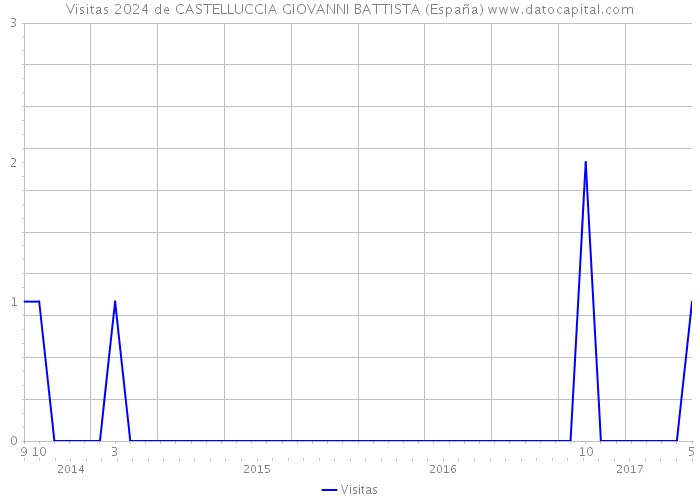 Visitas 2024 de CASTELLUCCIA GIOVANNI BATTISTA (España) 