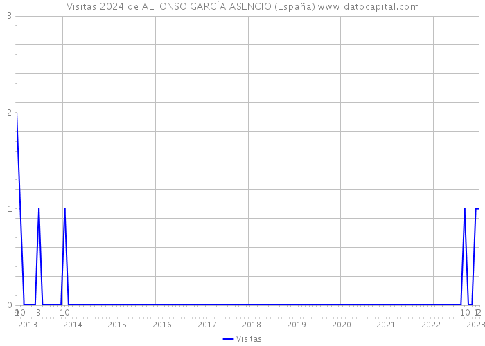 Visitas 2024 de ALFONSO GARCÍA ASENCIO (España) 
