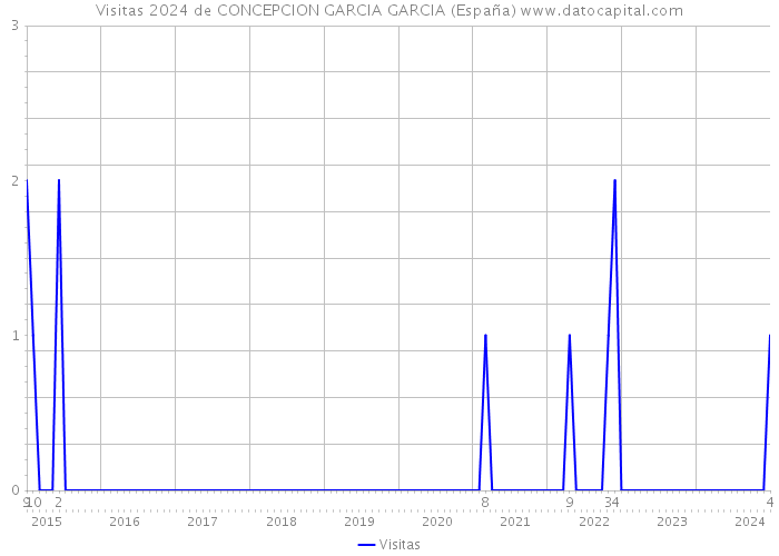Visitas 2024 de CONCEPCION GARCIA GARCIA (España) 
