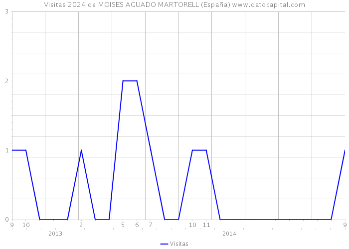 Visitas 2024 de MOISES AGUADO MARTORELL (España) 