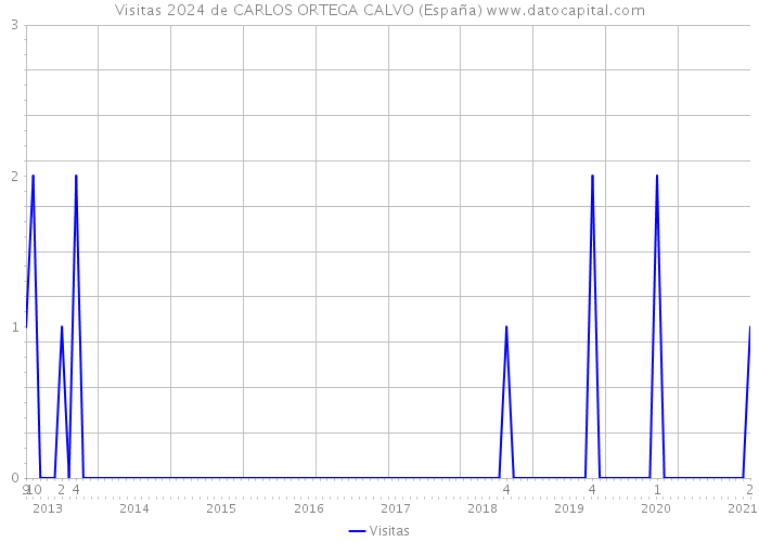 Visitas 2024 de CARLOS ORTEGA CALVO (España) 