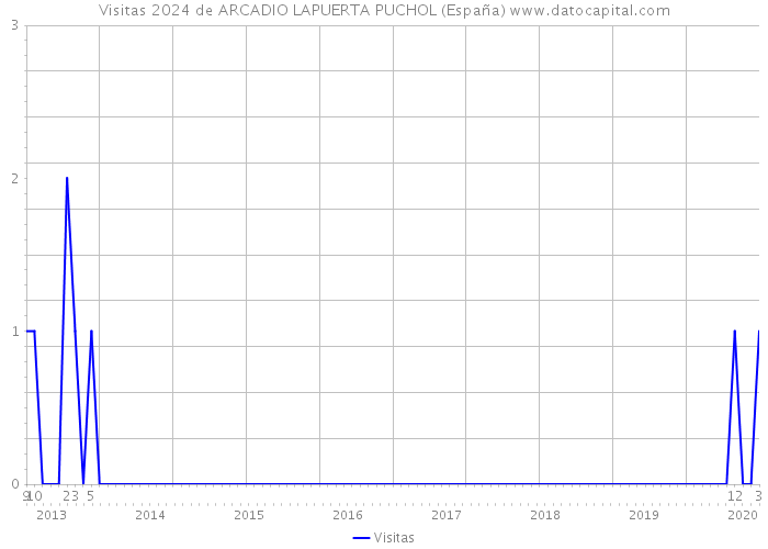 Visitas 2024 de ARCADIO LAPUERTA PUCHOL (España) 