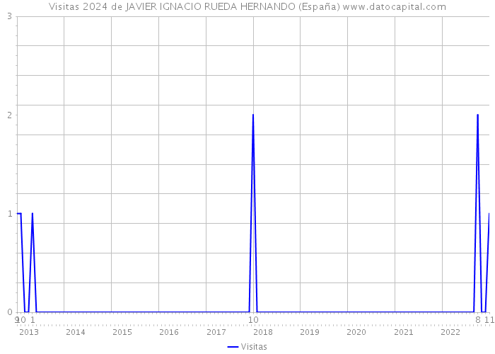 Visitas 2024 de JAVIER IGNACIO RUEDA HERNANDO (España) 