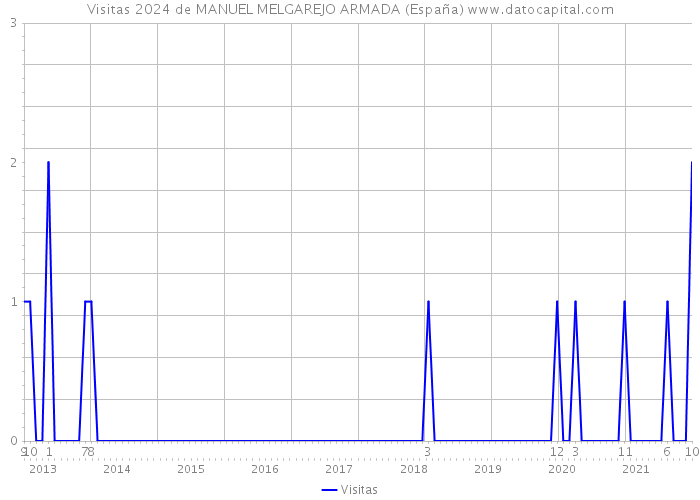 Visitas 2024 de MANUEL MELGAREJO ARMADA (España) 