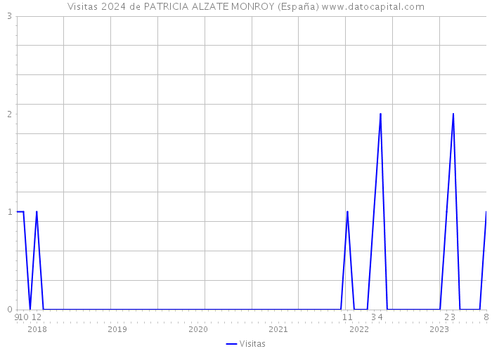 Visitas 2024 de PATRICIA ALZATE MONROY (España) 
