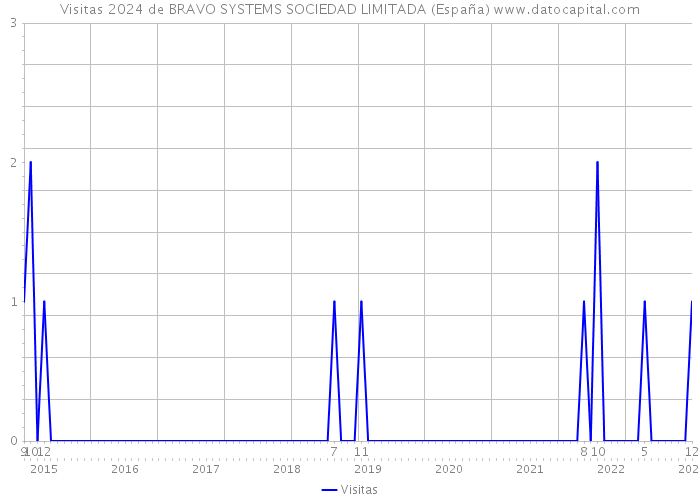 Visitas 2024 de BRAVO SYSTEMS SOCIEDAD LIMITADA (España) 