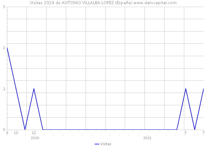 Visitas 2024 de ANTONIO VILLALBA LOPEZ (España) 