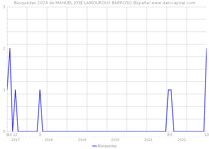 Búsquedas 2024 de MANUEL JOSE LAMOUROUX BARROSO (España) 