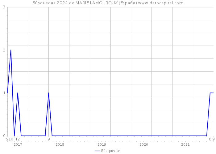 Búsquedas 2024 de MARIE LAMOUROUX (España) 