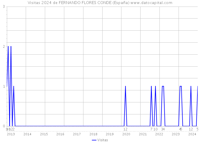 Visitas 2024 de FERNANDO FLORES CONDE (España) 