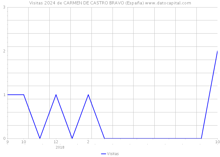 Visitas 2024 de CARMEN DE CASTRO BRAVO (España) 