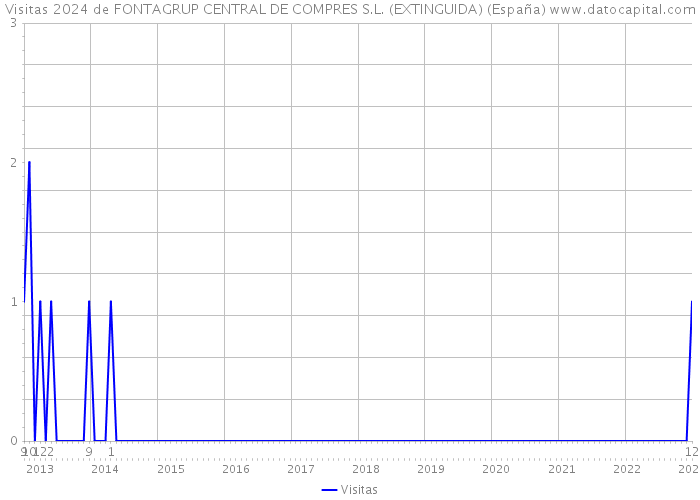 Visitas 2024 de FONTAGRUP CENTRAL DE COMPRES S.L. (EXTINGUIDA) (España) 