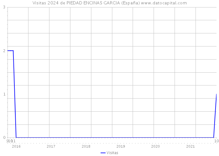 Visitas 2024 de PIEDAD ENCINAS GARCIA (España) 