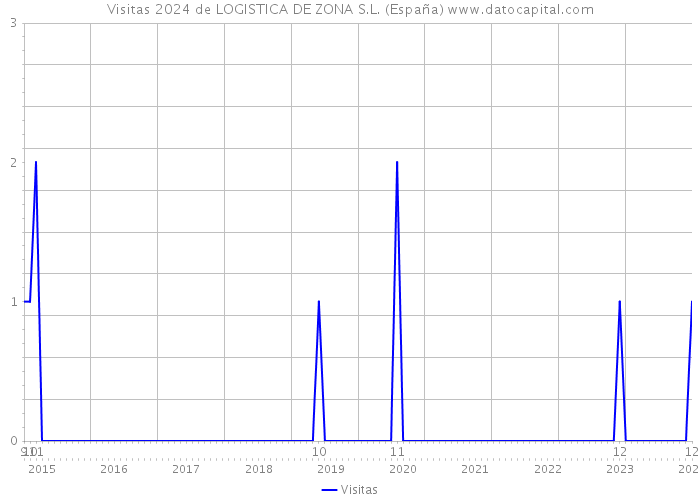 Visitas 2024 de LOGISTICA DE ZONA S.L. (España) 