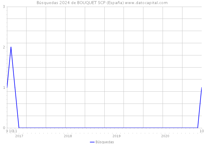 Búsquedas 2024 de BOUQUET SCP (España) 