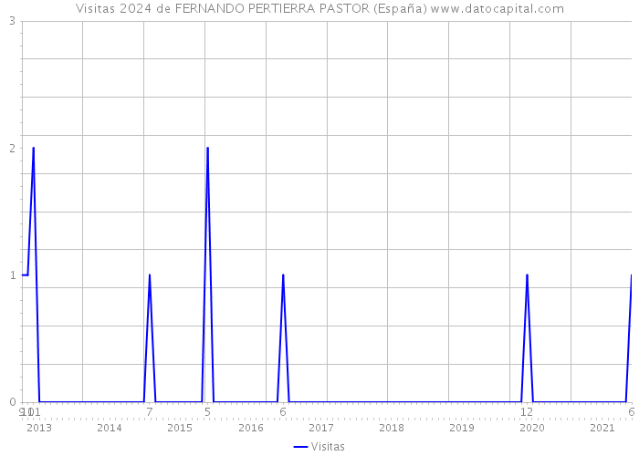 Visitas 2024 de FERNANDO PERTIERRA PASTOR (España) 