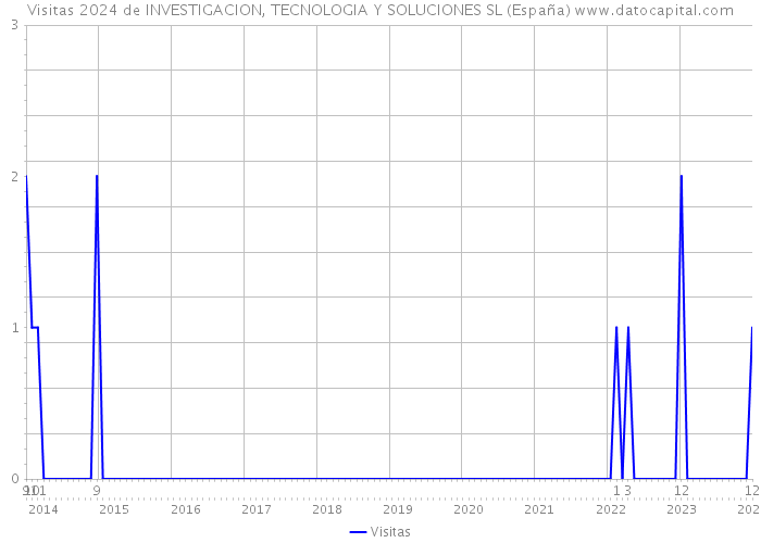 Visitas 2024 de INVESTIGACION, TECNOLOGIA Y SOLUCIONES SL (España) 