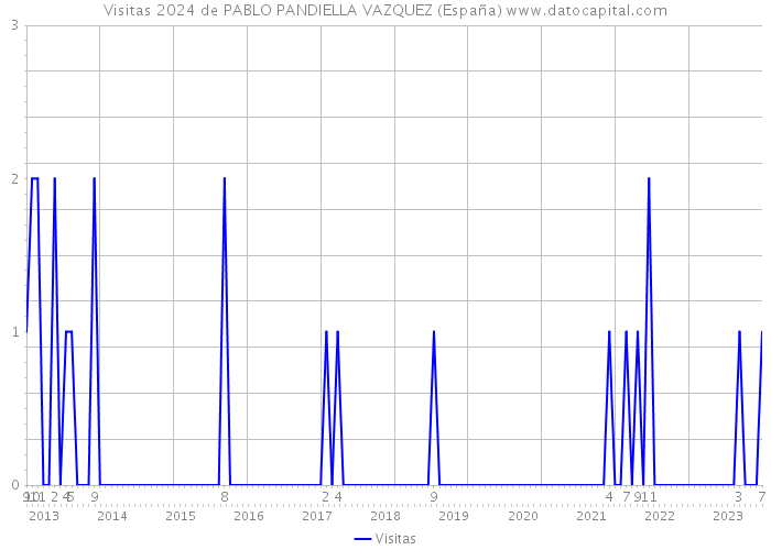 Visitas 2024 de PABLO PANDIELLA VAZQUEZ (España) 