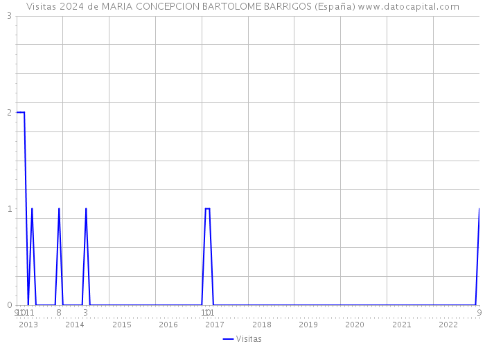 Visitas 2024 de MARIA CONCEPCION BARTOLOME BARRIGOS (España) 