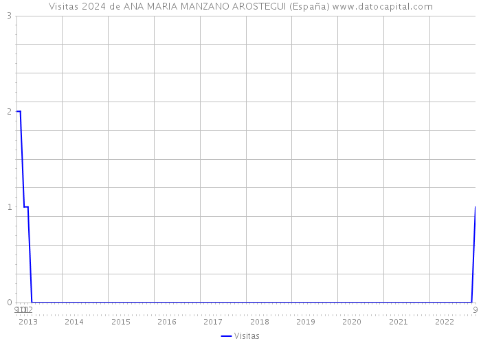 Visitas 2024 de ANA MARIA MANZANO AROSTEGUI (España) 