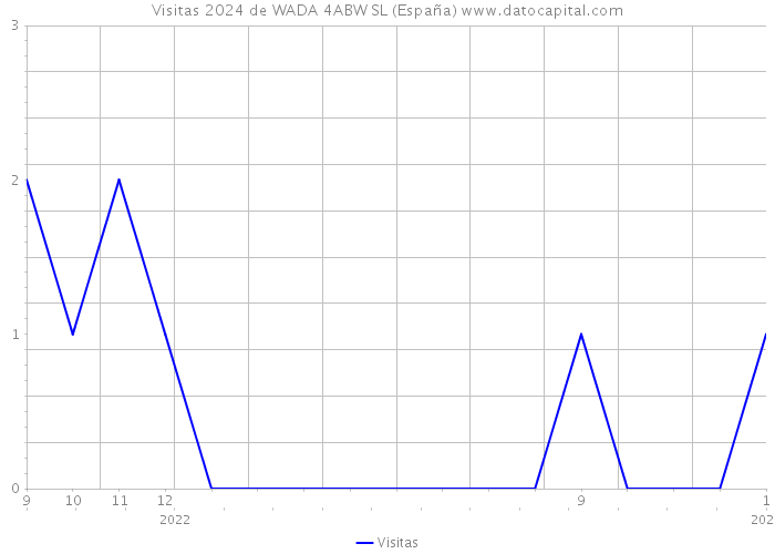 Visitas 2024 de WADA 4ABW SL (España) 