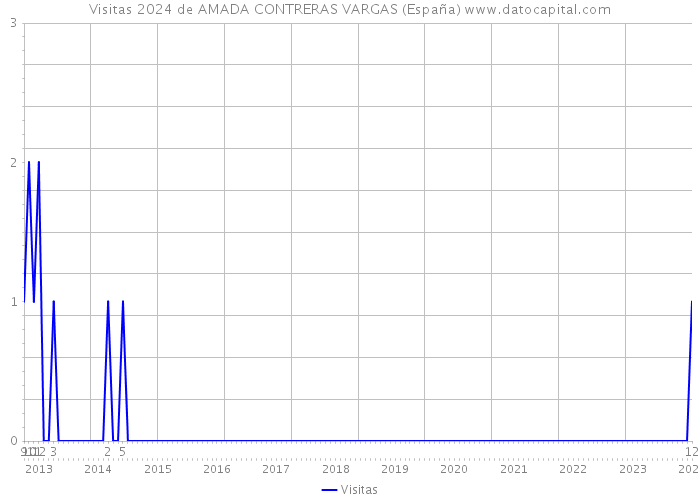 Visitas 2024 de AMADA CONTRERAS VARGAS (España) 