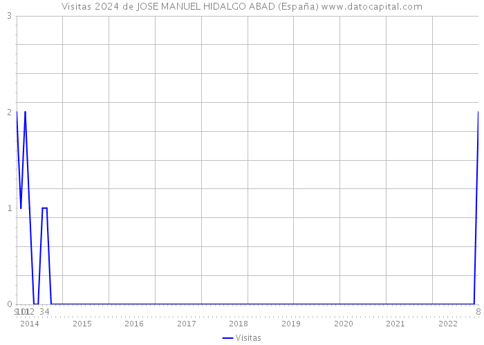 Visitas 2024 de JOSE MANUEL HIDALGO ABAD (España) 
