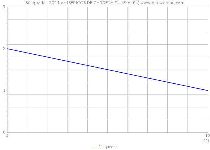 Búsquedas 2024 de IBERICOS DE CARDEÑA S.L (España) 