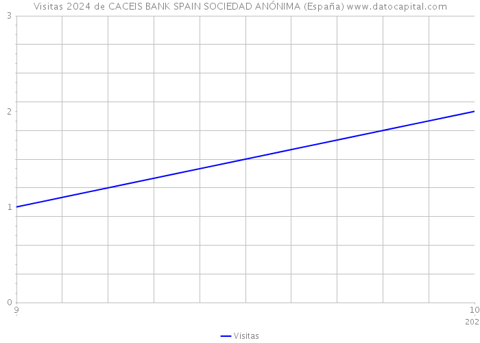 Visitas 2024 de CACEIS BANK SPAIN SOCIEDAD ANÓNIMA (España) 