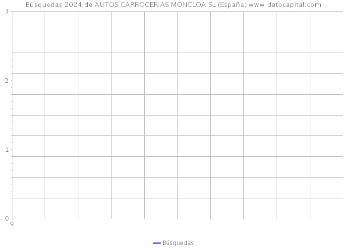 Búsquedas 2024 de AUTOS CARROCERIAS MONCLOA SL (España) 