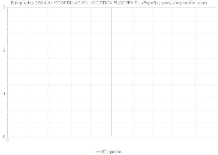 Búsquedas 2024 de COORDINACION LOGISTICA EUROPEA S.L (España) 