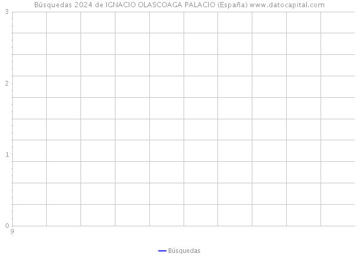 Búsquedas 2024 de IGNACIO OLASCOAGA PALACIO (España) 