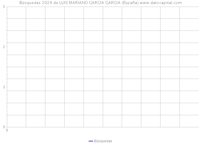 Búsquedas 2024 de LUIS MARIANO GARCIA GARCIA (España) 