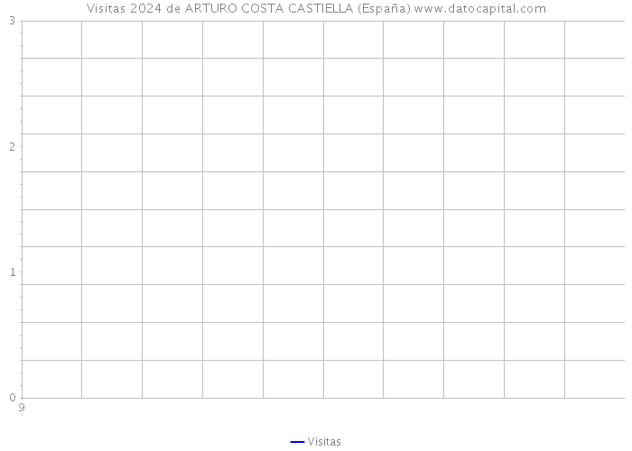 Visitas 2024 de ARTURO COSTA CASTIELLA (España) 