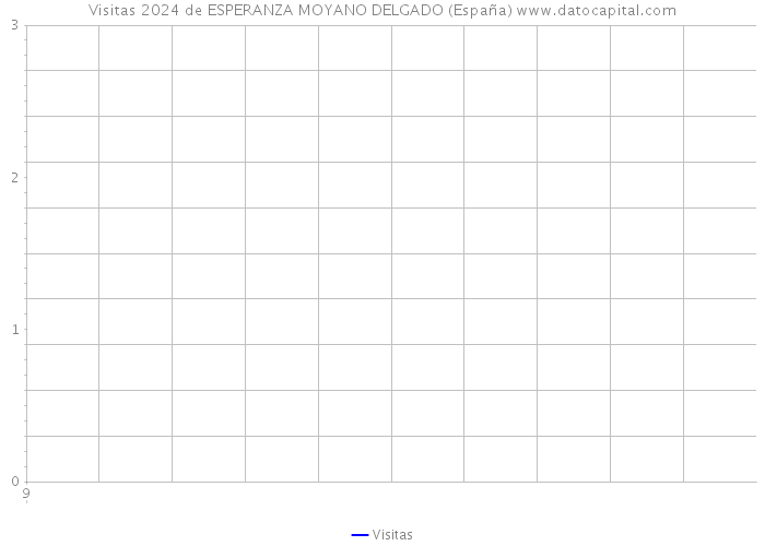 Visitas 2024 de ESPERANZA MOYANO DELGADO (España) 