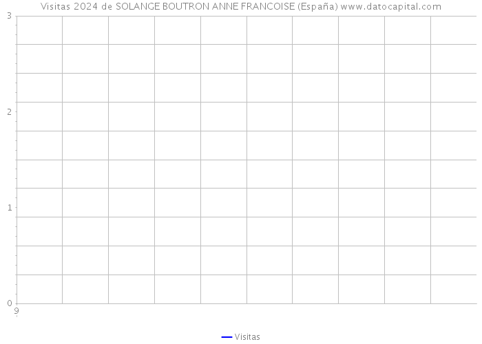 Visitas 2024 de SOLANGE BOUTRON ANNE FRANCOISE (España) 