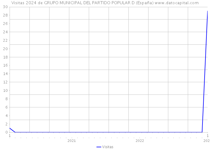 Visitas 2024 de GRUPO MUNICIPAL DEL PARTIDO POPULAR D (España) 