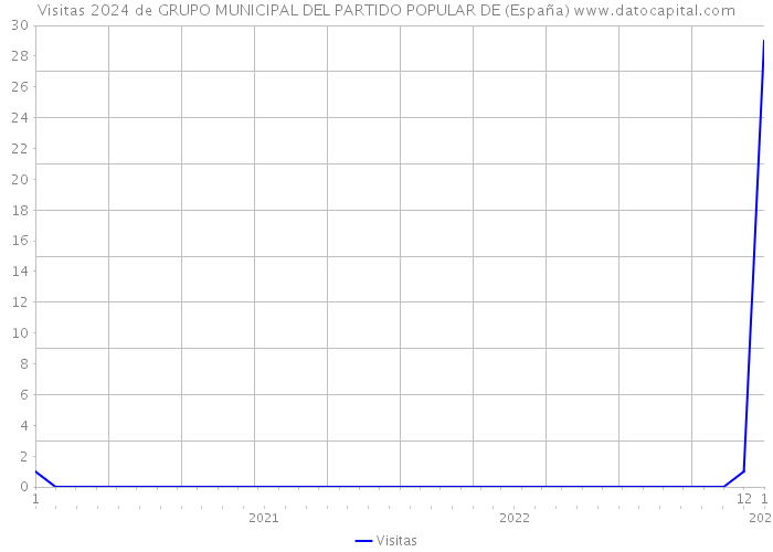 Visitas 2024 de GRUPO MUNICIPAL DEL PARTIDO POPULAR DE (España) 