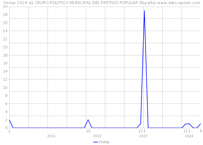 Visitas 2024 de GRUPO POLITICO MUNICIPAL DEL PARTIDO POPULAR (España) 