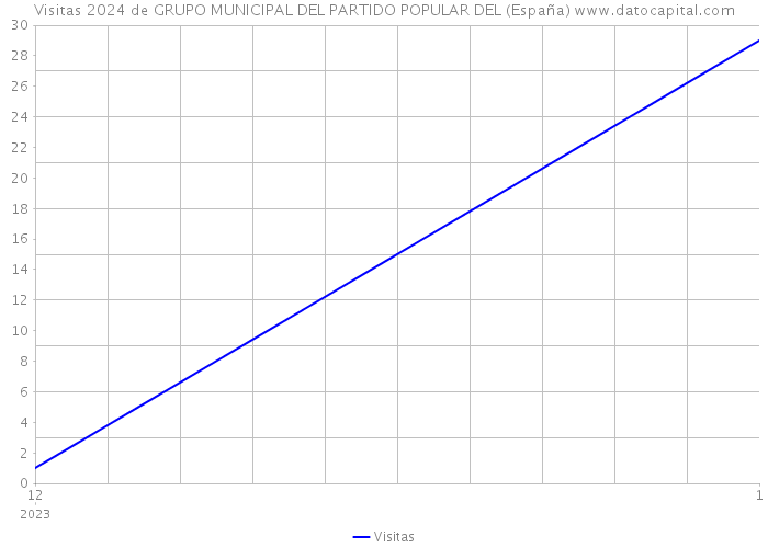 Visitas 2024 de GRUPO MUNICIPAL DEL PARTIDO POPULAR DEL (España) 