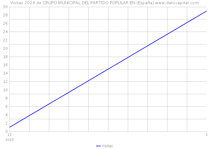 Visitas 2024 de GRUPO MUNICIPAL DEL PARTIDO POPULAR EN (España) 
