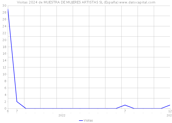 Visitas 2024 de MUESTRA DE MUJERES ARTISTAS SL (España) 