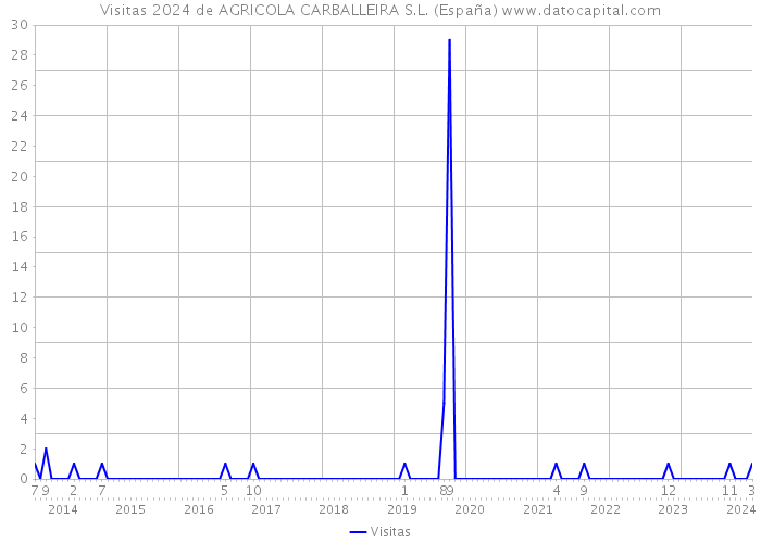 Visitas 2024 de AGRICOLA CARBALLEIRA S.L. (España) 