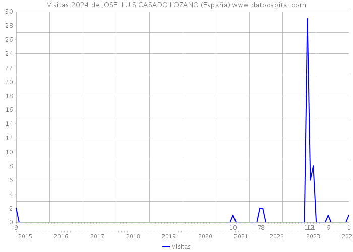 Visitas 2024 de JOSE-LUIS CASADO LOZANO (España) 