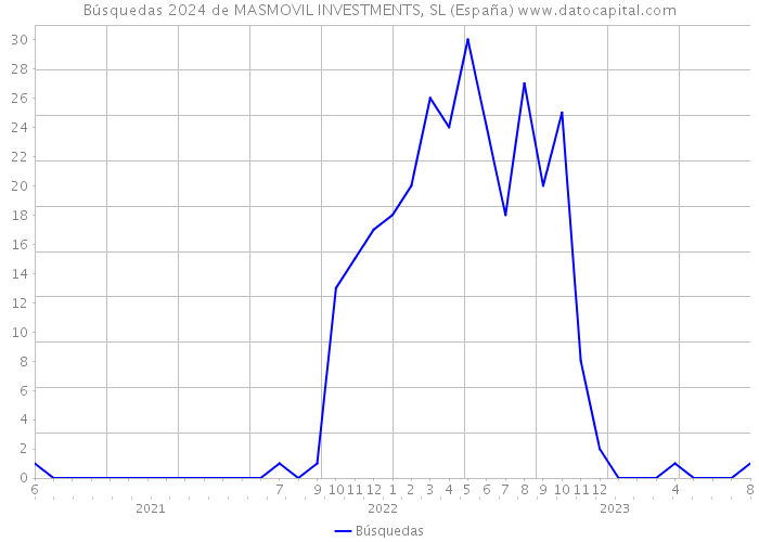 Búsquedas 2024 de MASMOVIL INVESTMENTS, SL (España) 