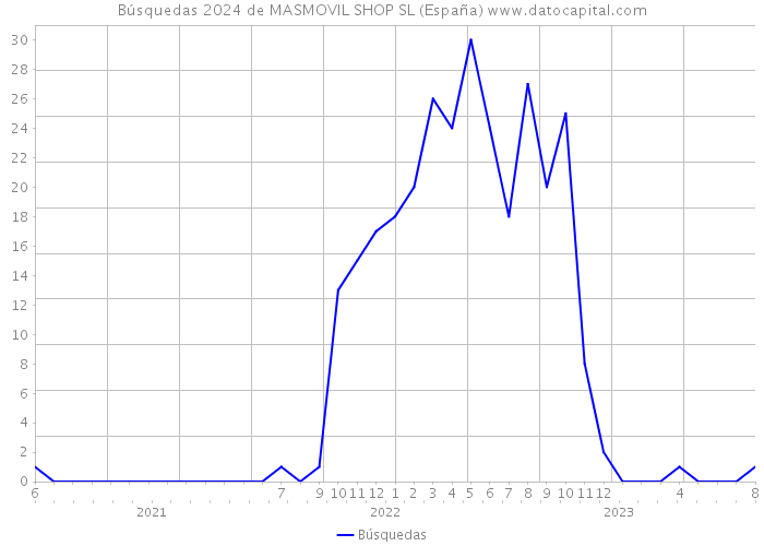 Búsquedas 2024 de MASMOVIL SHOP SL (España) 